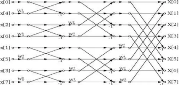 Figure 1: Radix-2 Decimation in Time Domain FFT Algorithm  