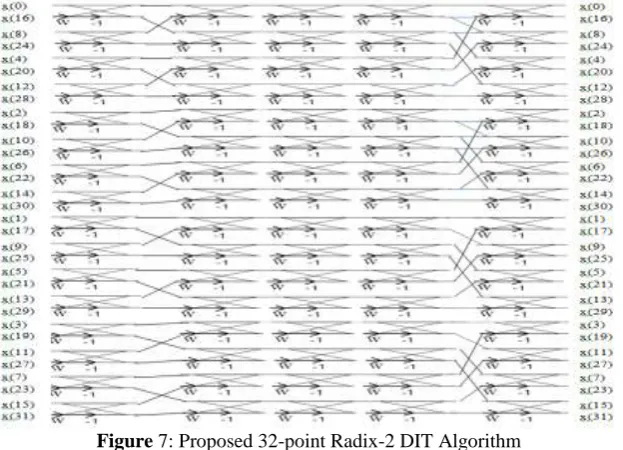 Figure 7: Proposed 32-point Radix-2 DIT Algorithm 