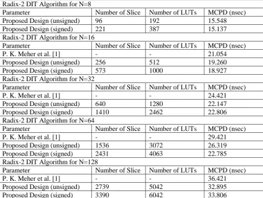 Table III: Comparison result for existing algorithm and proposed algorithm Radix-2 DIT Algorithm for N=8 