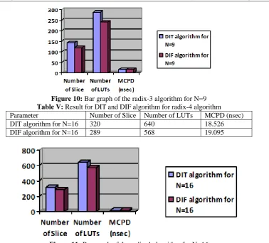Figure 11: Bar graph of the radix-4 algorithm for N=16 