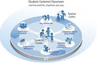 Fig 1 we clearly see the essentials of e-learning sources. 