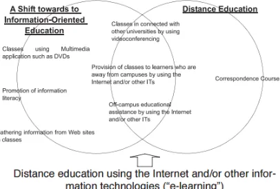 Fig 2. E-learning and Education relation. 