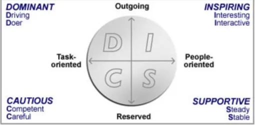 Fig 3. Personality traits and Learning Styles 