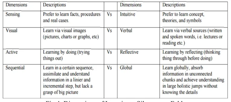 Fig 4: Dimensions of Learning – Silverman - Felder 