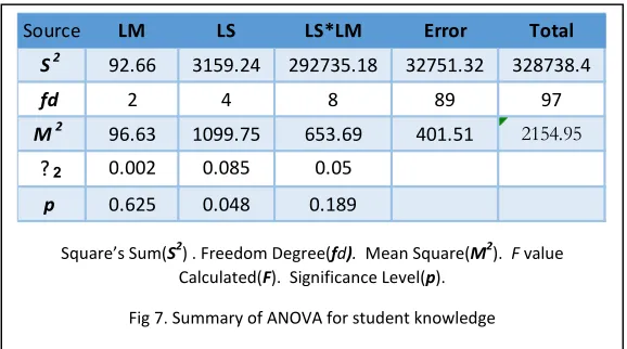 Fig 6. Subject Knowledge Test Distribution. 