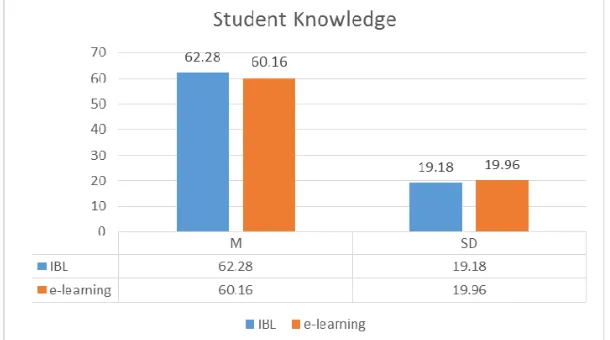 Fig 8. Standard Deviation(SD) and Mean(M) of Student’s knowledge for IBL and e-learning 