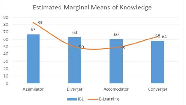 Fig 9. Interaction effect of learning methods & learning styles on student’s knowledge 