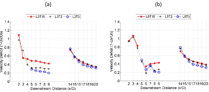Fig. 16 - Centre-line array wake velocity deficit comparison at 0.52m/s for a) L3 arrays and b) L5 arrays  