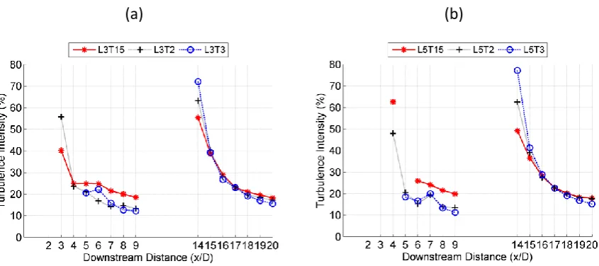 Fig. 17 - Centre-line array wake turbulence Intensity comparison at 0.52m/s a) for L3 
