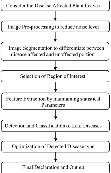 Figure 1: Flowchart for the Proposed Concept 