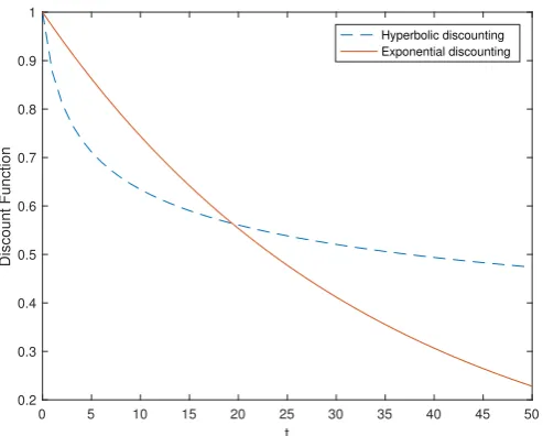 Figure 2: the Relative Price Diﬀerence (R) of immediate annuities for retirees at age (x)