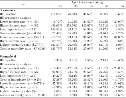 Table 2: Sensitivity analysis of the Relative Price Diﬀerence (R) in Scenario c and Sce-nario d