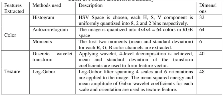 Table I: Feature Extraction Summary       Description 