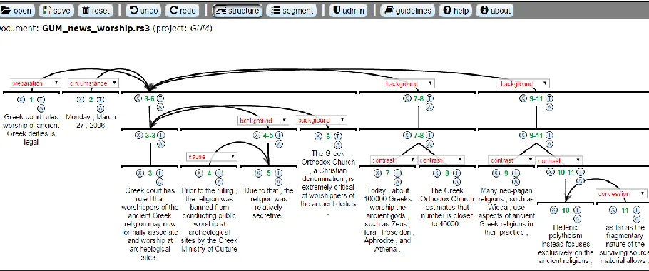 Figure 3: Structurer interface with an RST tree. The three buttons around each node allow users to unlink edg-es, create grouping spans or add multinuclear clusters above nodes, without switching annotation modes