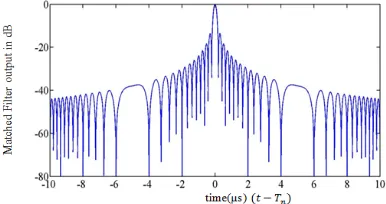 Figure 3.  Matched Filter output for LFM waveform with 