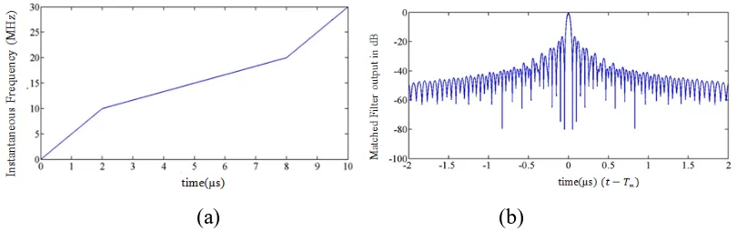 Figure 8.   (a)The instantaneous frequencyof tri-stage PLFM with β=30MHz ,T1=2µs, T2=8µs, β1=10MHz , β2=20MHz (b)corresponding matched filter output 