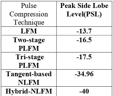 Table -3 Comparison of Frequency modulated Pulse Compression Techniques with  
