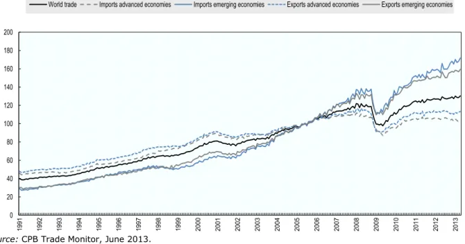 Figure 1. Monthly index of world trade  Advanced and emerging economies, 2005=100 