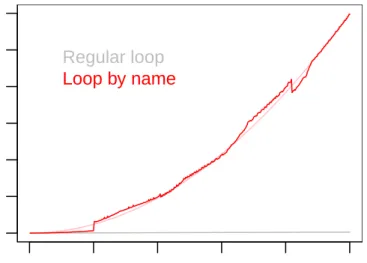 Figure 4: Graphical comparison of efficiency of regular loop and loop by name
