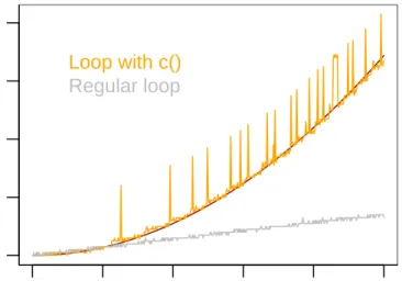 Figure 5: Graphical comparison of efficiencly of regular loop and loop with c()