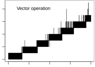 Figure 1: Efficiency of vector operation as a function of vector length
