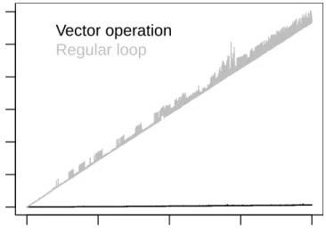 Figure 2: Graphical comparison of efficiency of vector and regular loop