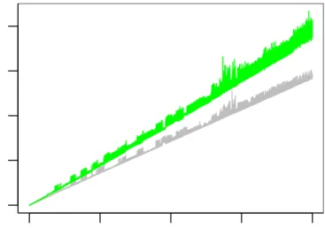 Figure 3: Graphical comparison of efficiency of regular loop and sapply()