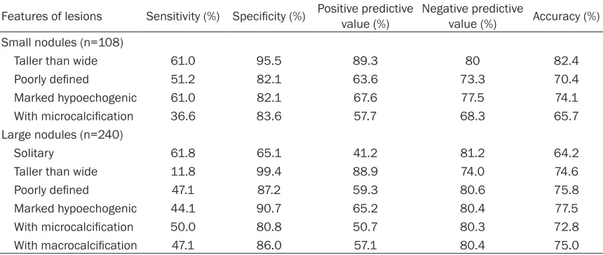 Table 2. Diagnostic efficiency of features useful in differentiation between benign and malignant nodules