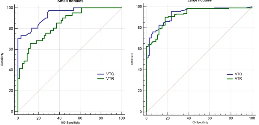 Table 4. AUCs and the cut-off points of VTQ and VTR and their diagnostic efficiency