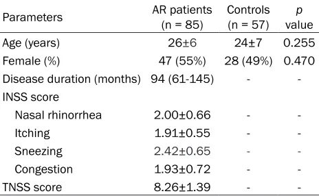 Table 1. Demographic and clinical characteristics of AR patients and controls