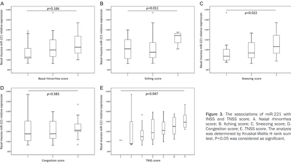 Figure 3. The associations of miR-221 with INSS and TNSS score. A. Nasal rhinorrhea 