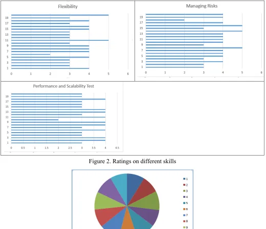 Figure 2. Ratings on different skills 