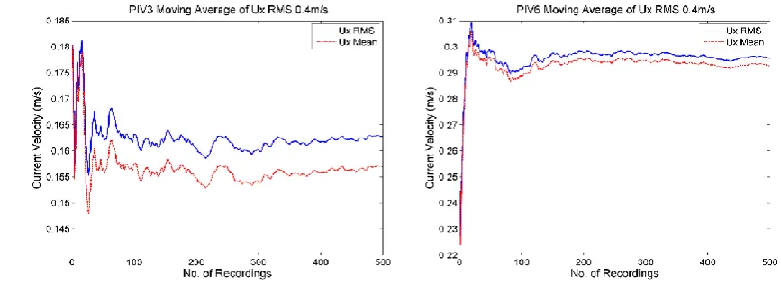 Fig. 1 - Experiment measurements of moving averages at location 3D and 6D, within the 