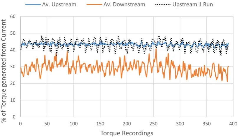 Fig. 2 – Torque supplied by current, calculated from control unit torque data for upstream and 