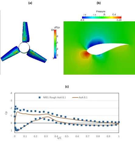 Fig. 5 – (a) Dimensionless Y+ across blades structure for array simulations (b) resolved blade 