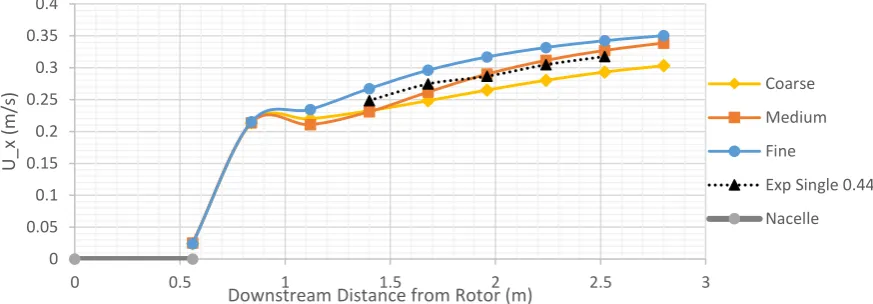 Fig. 9 - Time averaged Numerical vs Time averaged Experiment Data for in-stream velocity 