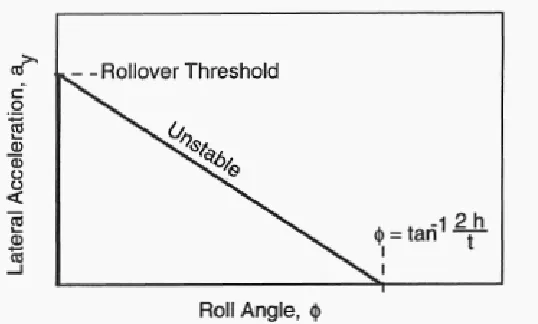 Table 1: Rollover Threshold for Road Vehicle (Source: Thomas D. Gillespie, 1992)  