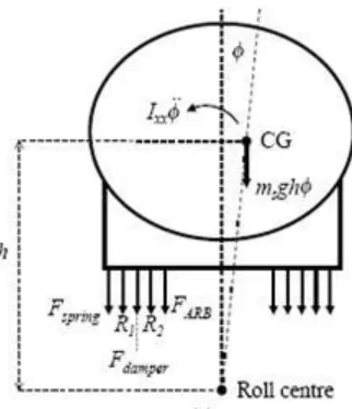 Figure 2.4: Force distribute by spring, damper and actuator 