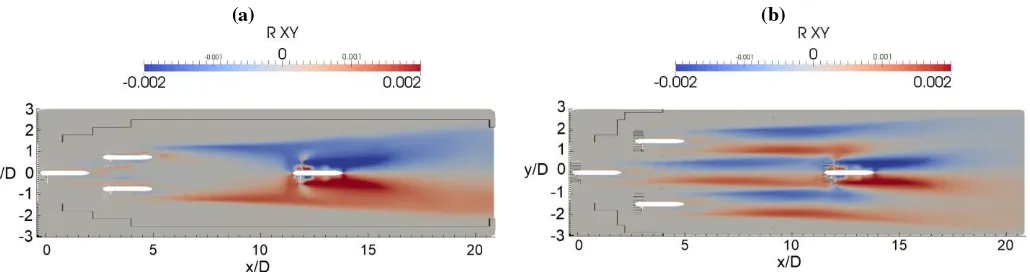 Figure 11  - Comparison of Reynolds Stresses in (xy) Plane Between (a) L3T15 and (b) L3T3 Array Configuration 