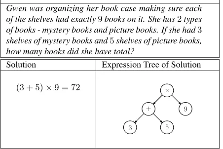 Figure 2: An arithmetic word problem, solution expression andthe corresponding expression tree