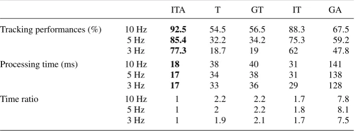 Table II. KLT techniques: tracking performances, processing time, and time ratio (ITA taken as reference) atdifferent frequencies on dataset35 full sequence.