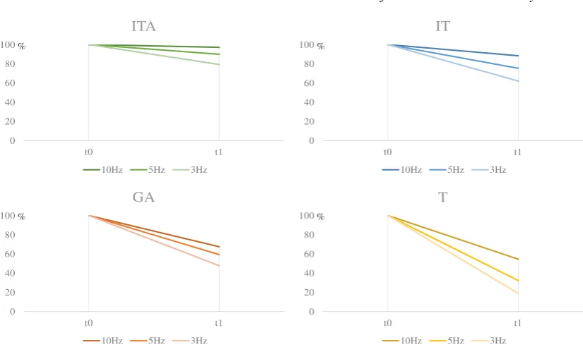 Fig. 7. Illustration of the full sequence average tracking performance drop for the different techniques as afunction of the scale change (GT not displayed here as it is very similar to T).
