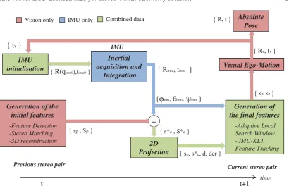 Fig. 1. Illustration of IMU-assisted feature tracking principle in the visual odometry framework.