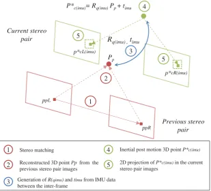 Fig. 2. Illustration of the main steps of IMU-assisted feature tracking principle for one point including: stereomatching, 3D reconstruction, IMU motion transformation, and projection into image plane.