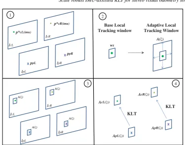 Fig. 3. Illustration of the ALTW concept in four main steps: inertial projection, size calculation of adaptive localtracking windows, sub-set images extraction, and feature tracking with KLT.