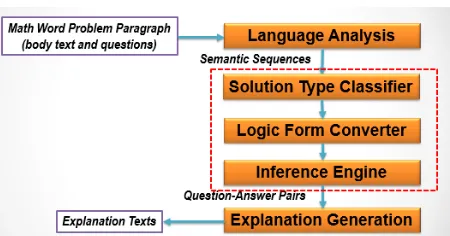 Figure 1: The block diagram of the proposed MWP solver  