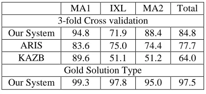 Figure 4: A web interface of the  MWP solver  