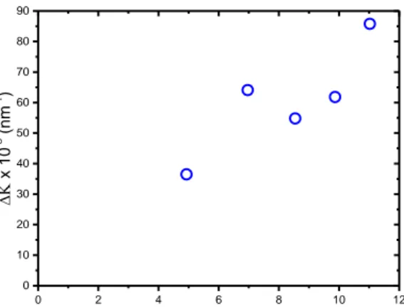 Figure 5.2 to Figure 5.4 clearly indicate the existence of a strong anisotropy where  ΔK  is  not  a  monotonous  function  of  K  (K=2sin