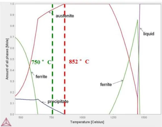 Figure  3.7:  An  equilibrium  phase  diagram  of  316L  stainless  steels  calculated  using  a  commercial software, Thermo_Calc 3.0 with the TCFE7 database