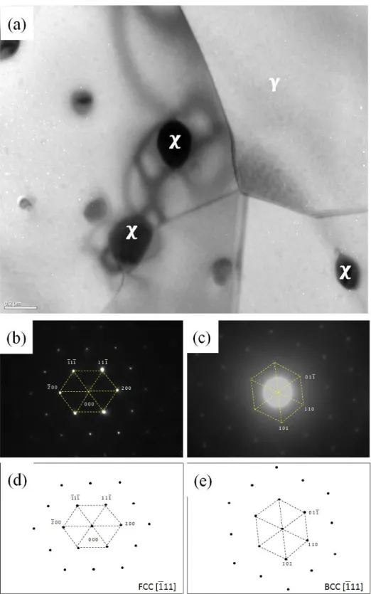 Figure 3.11: (a) TEM image for bright field of steel microstructure, (b) and (d) are the SADP  of austenite matrix and its corresponding schematic diagram, respectively, and (c) and (e) are  the SADP of χ phase and its corresponding schematic diagram, resp